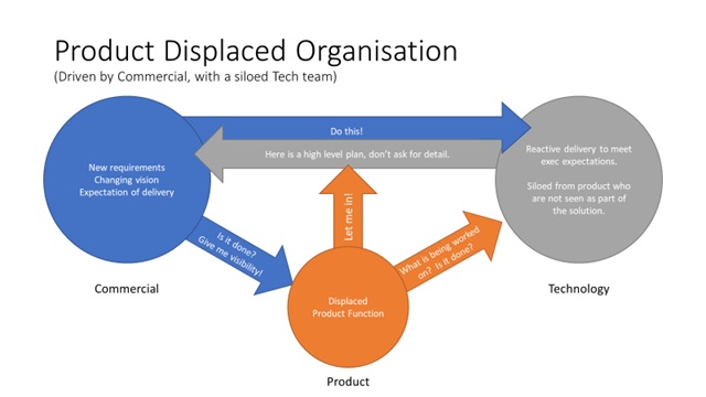 Original presentation slide: Product Displaced Organisation. Commercial sends instructions directly to Technology. Product is squeezed between both, asking 'Let me in!' with no authority over what gets built.