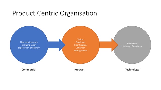 Original presentation slide: Product Centric Organisation. Commercial feeds into Product (vision, roadmap, prioritisation, definition, management), which feeds into Technology (refinement, delivery of roadmap).