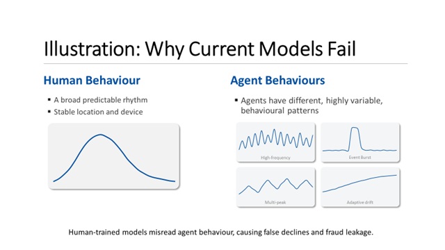 Original presentation slide: Why Current Models Fail. Human behaviour shows a broad predictable rhythm and stable location. Agent behaviours show high-frequency, event burst, multi-peak, and adaptive drift patterns. Human-trained models misread agent behaviour, causing false declines and fraud leakage.